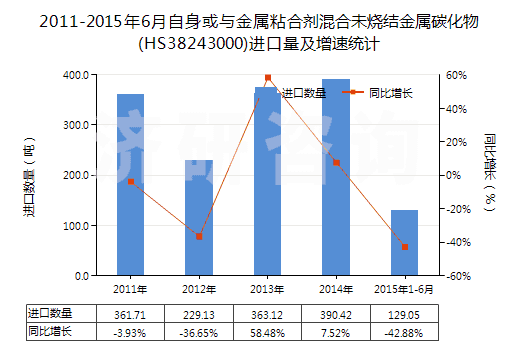 2011-2015年6月自身或與金屬粘合劑混合未燒結(jié)金屬碳化物(HS38243000)進口量及增速統(tǒng)計